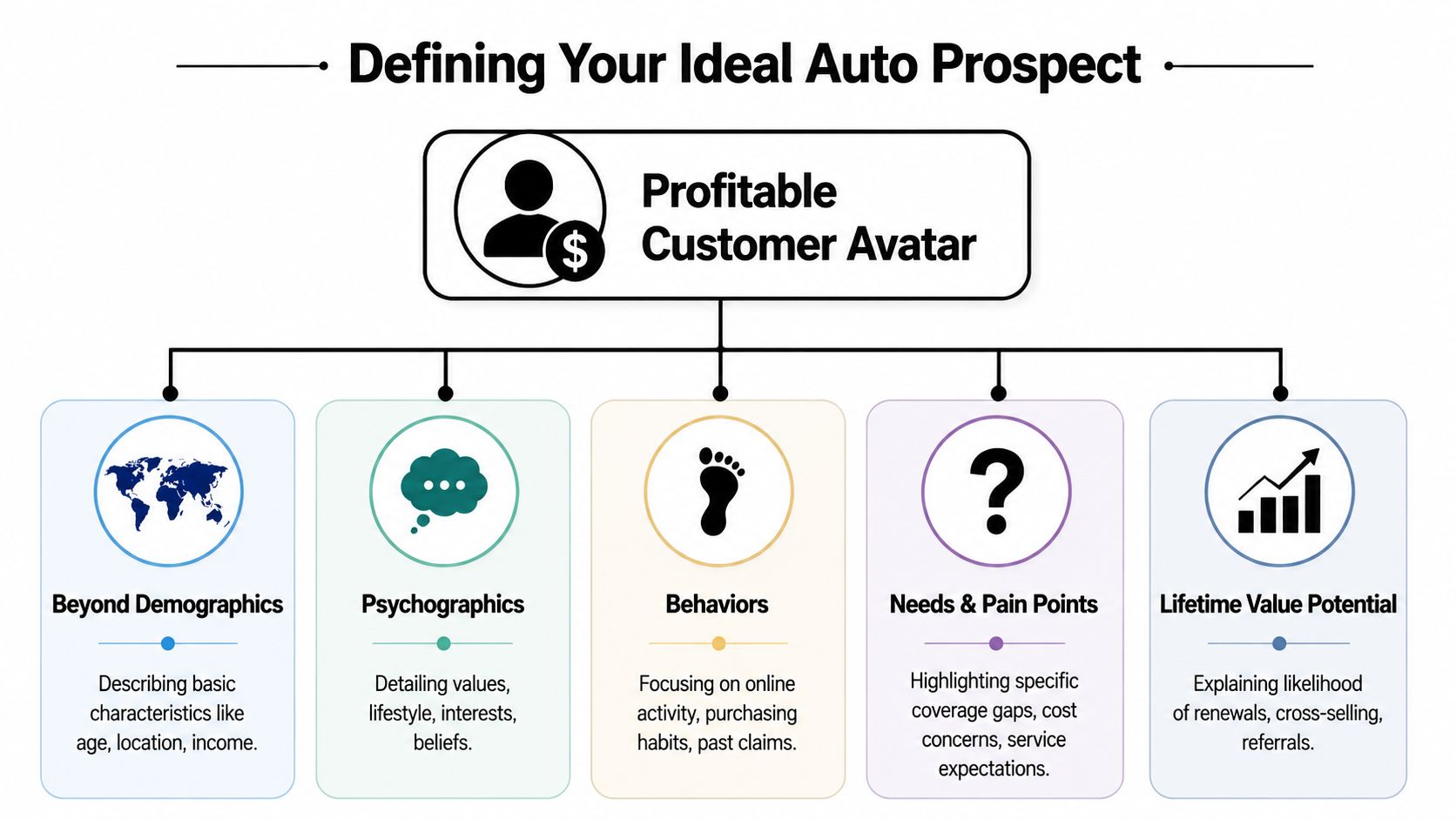 A diagram outlining key components for defining a profitable customer avatar for auto insurance lead generation.