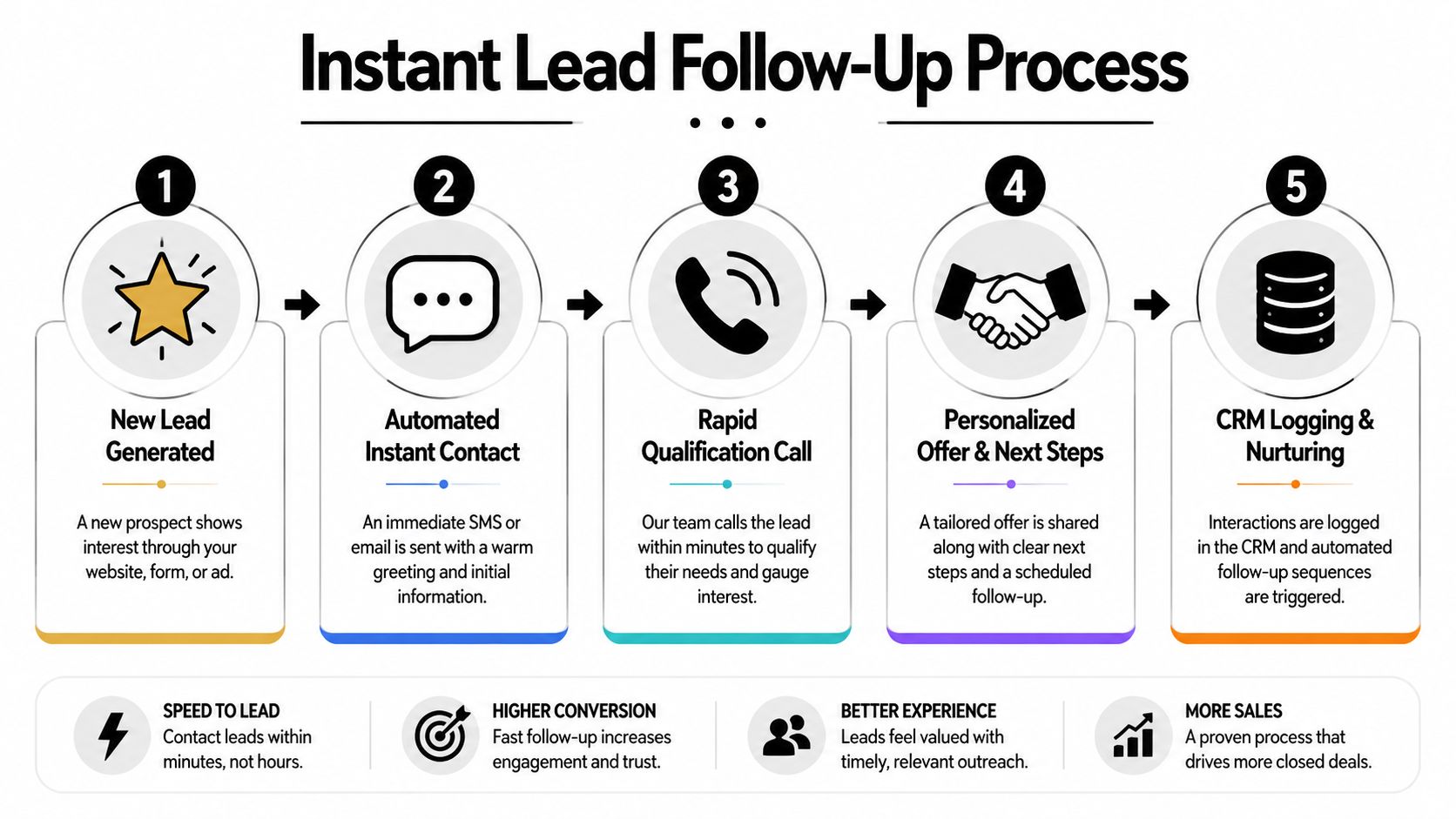 A five-step flowchart illustrating an effective instant lead follow-up process for business growth and conversion.