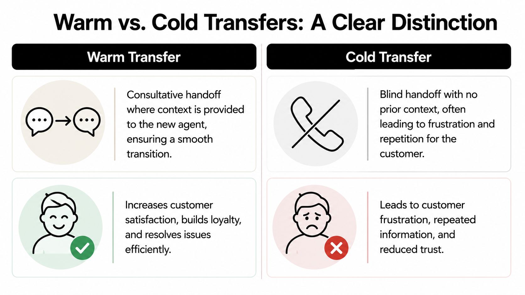 A comparison chart explaining the differences between warm transfers and cold transfers in customer service.