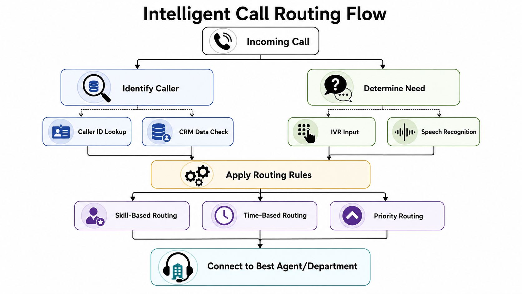 Flowchart illustrating the intelligent call routing process from incoming call to connection with an agent.