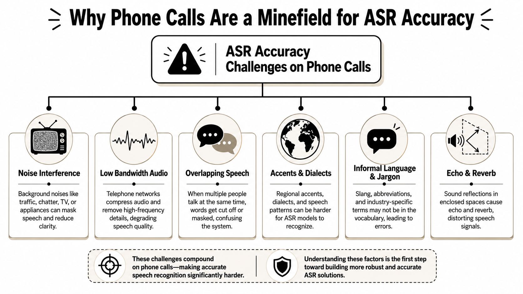 An infographic detailing the six primary technical challenges that reduce speech recognition accuracy during phone calls.