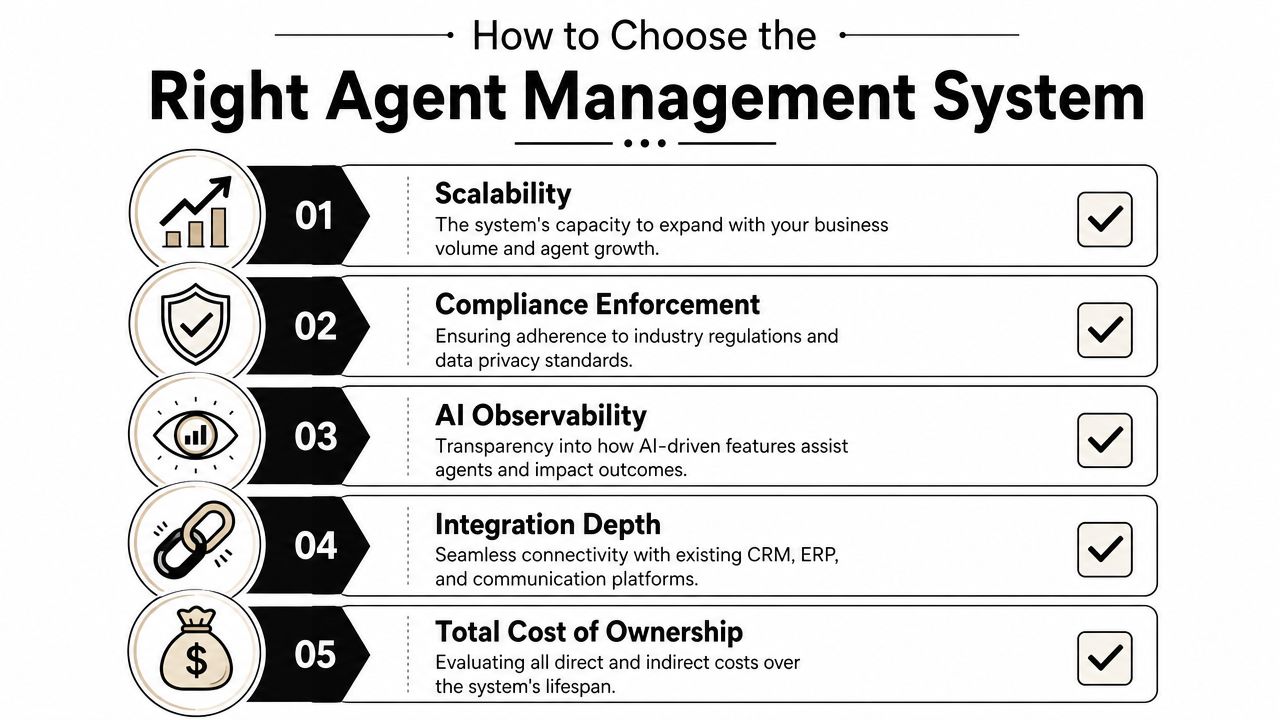 A list of five essential factors for choosing an effective agent management system for business operations.