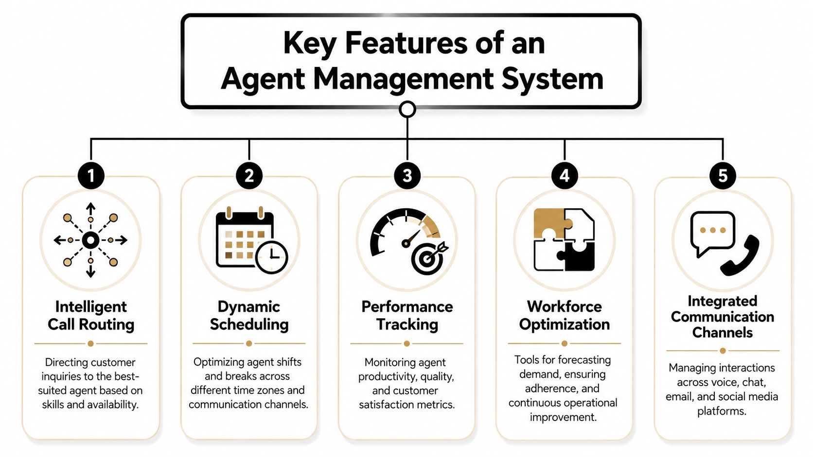 A diagram illustrating the five key features of an agent management system including routing, scheduling, and analytics.