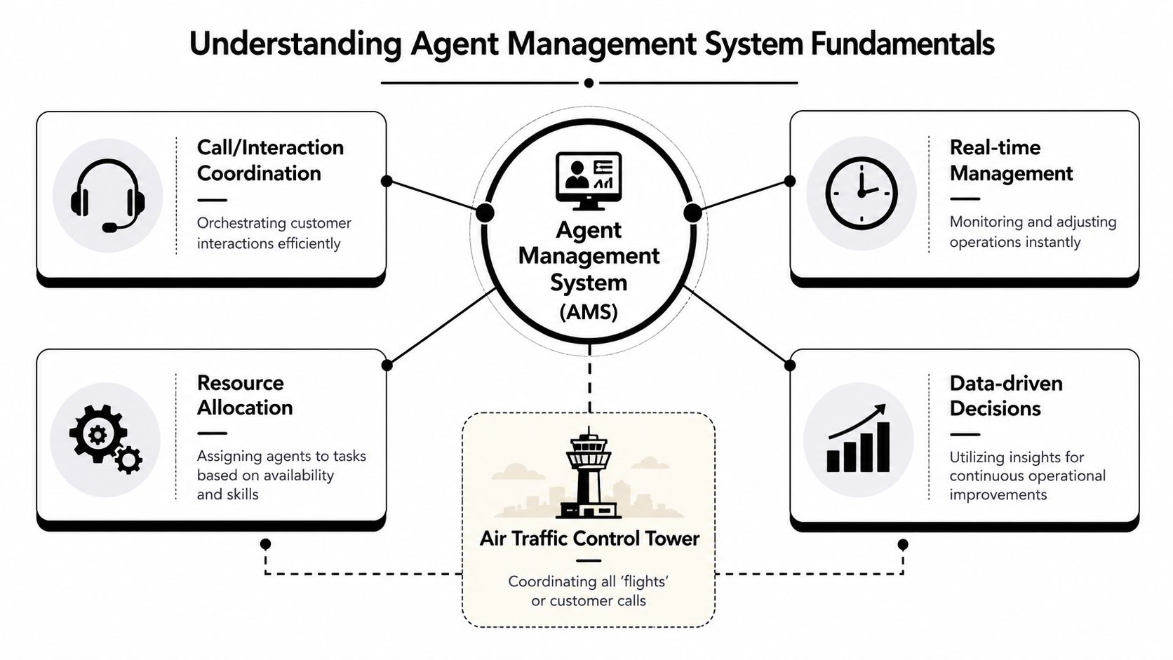 A diagram illustrating the fundamentals of an agent management system using an air traffic control analogy.