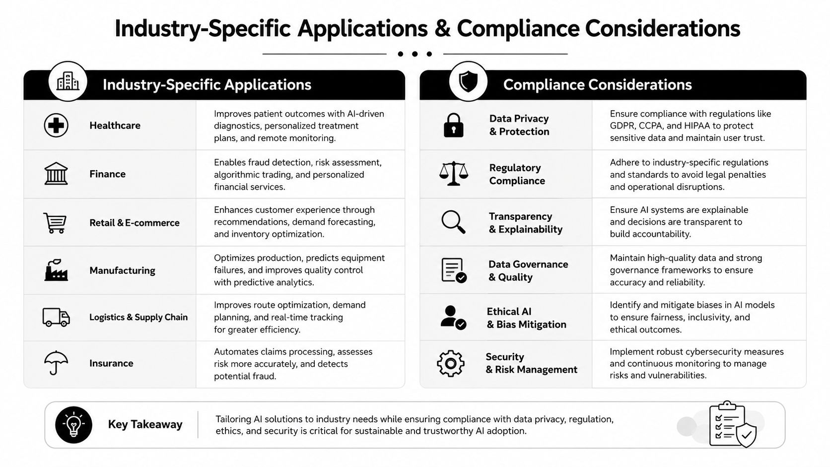 A chart showing industry specific AI applications and essential compliance considerations for businesses and organizations.