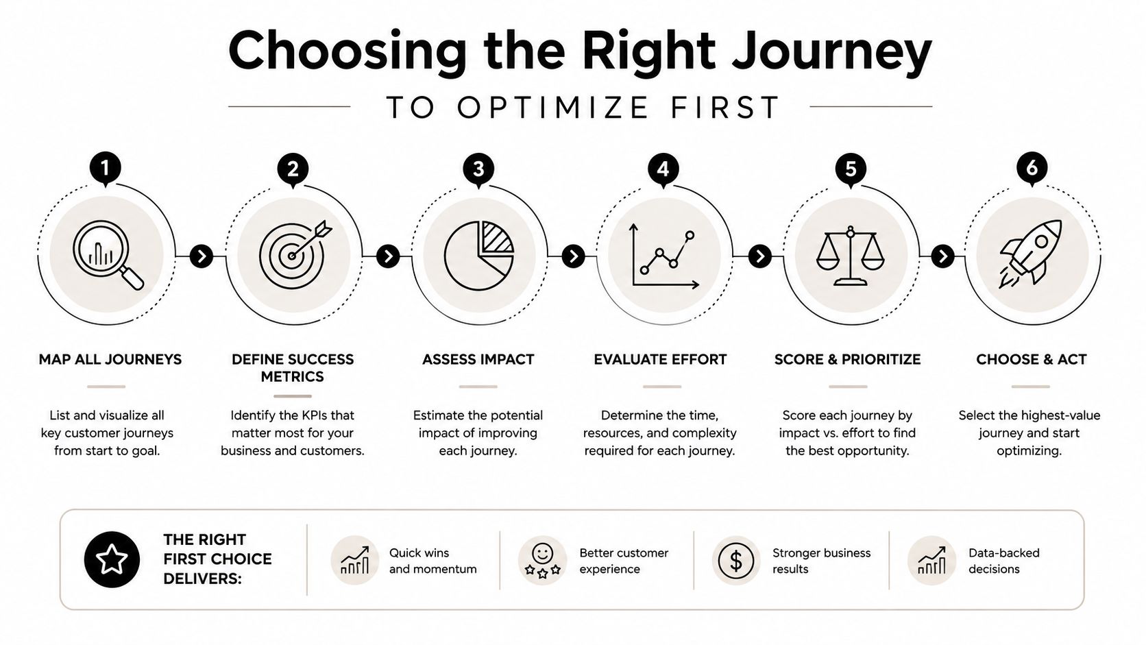 A six-step infographic showing the process for selecting and optimizing key customer experience journeys for businesses.