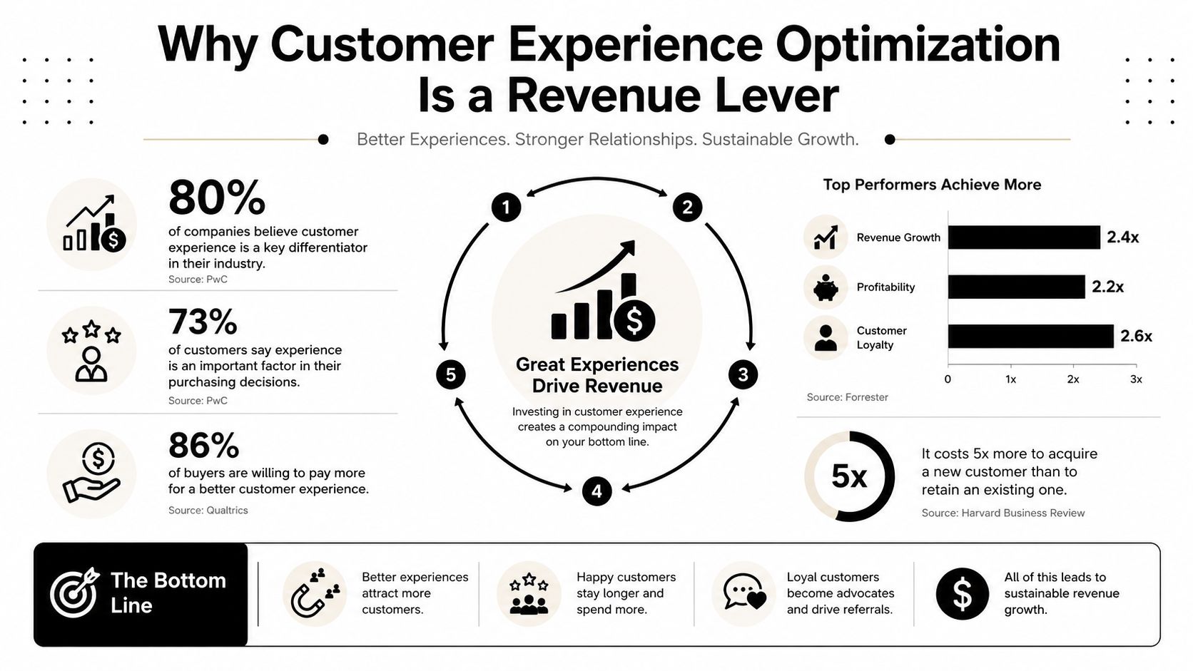 An infographic showing that customer experience optimization drives revenue growth, loyalty, and sustainable business profitability.