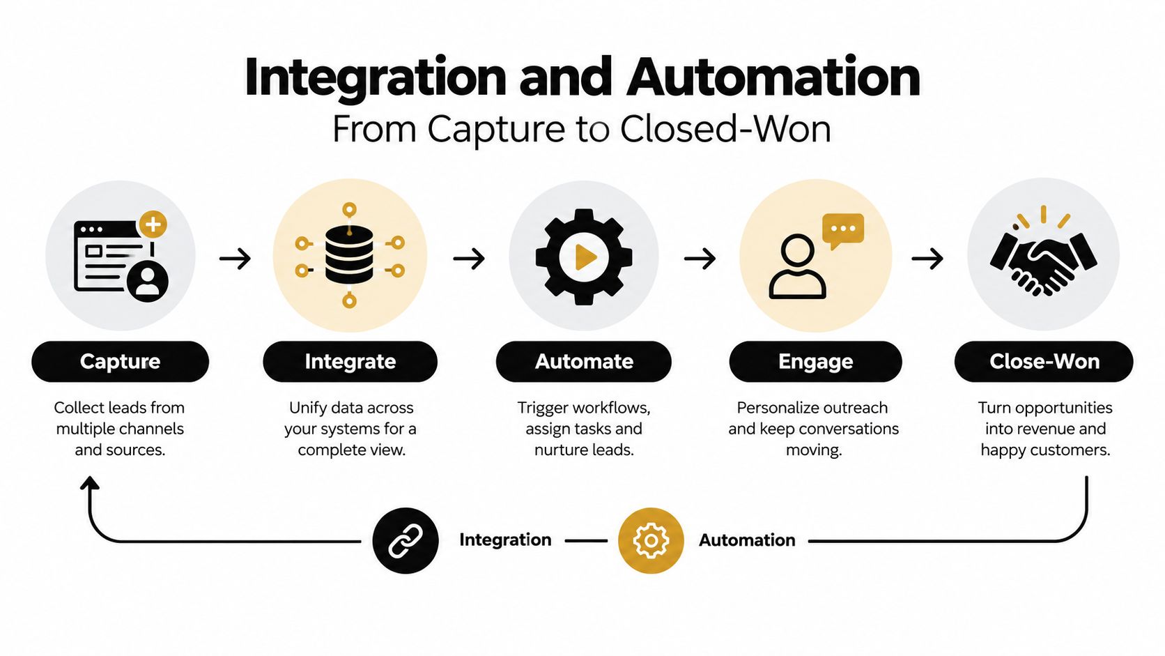 A diagram illustrating the integration and automation process from capturing leads to achieving closed-won deals.
