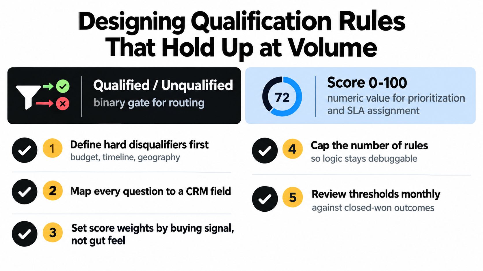 An infographic outlining five essential steps for designing scalable lead qualification rules for business growth.