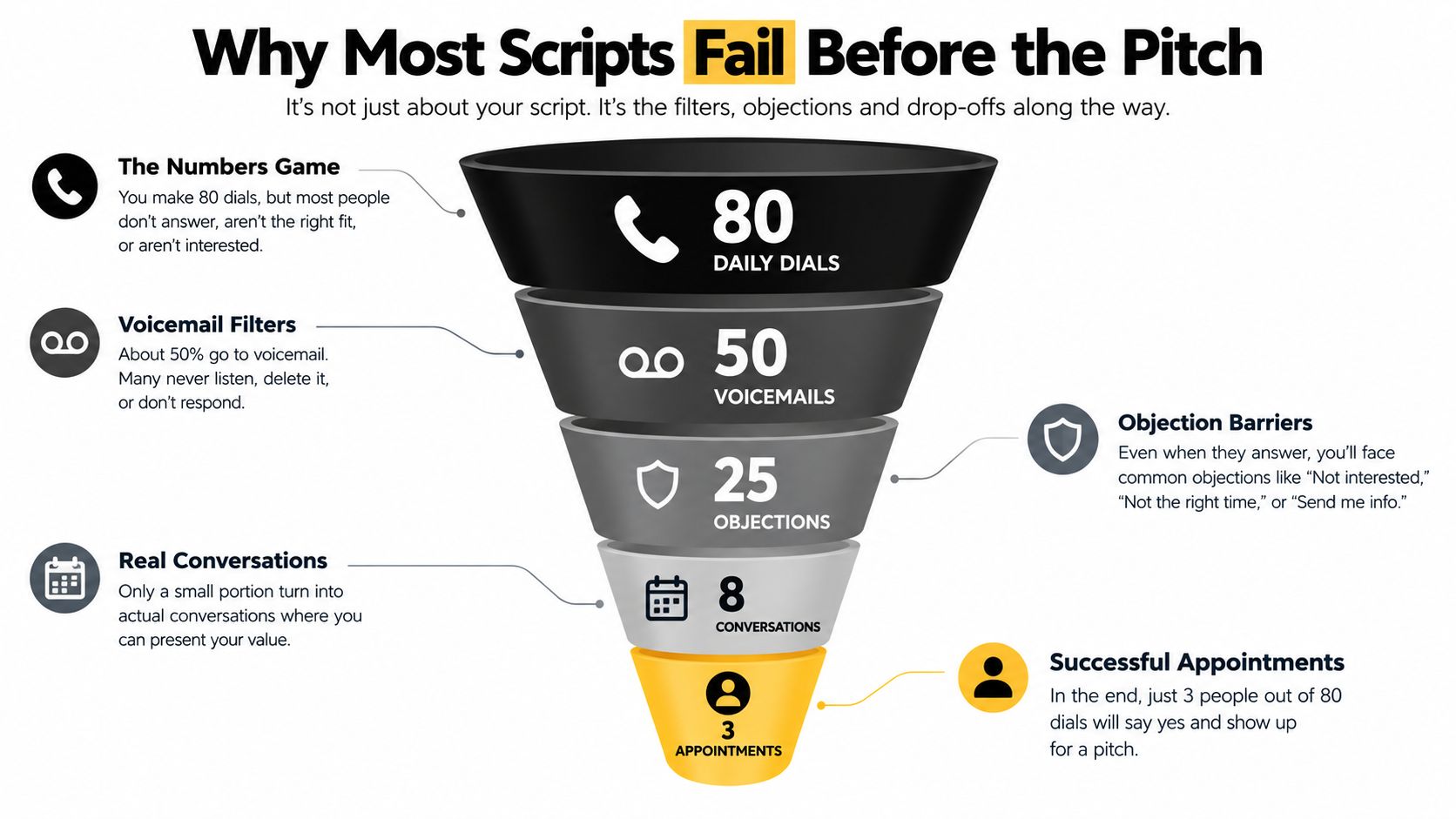 A sales funnel infographic showing how 80 daily dials result in 3 successful appointments through various stages.