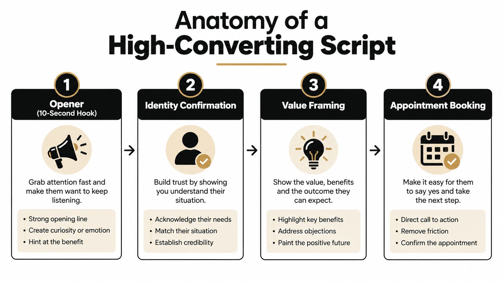 A four-step infographic illustrating the anatomy of a high-converting script for appointment setting and sales calls.